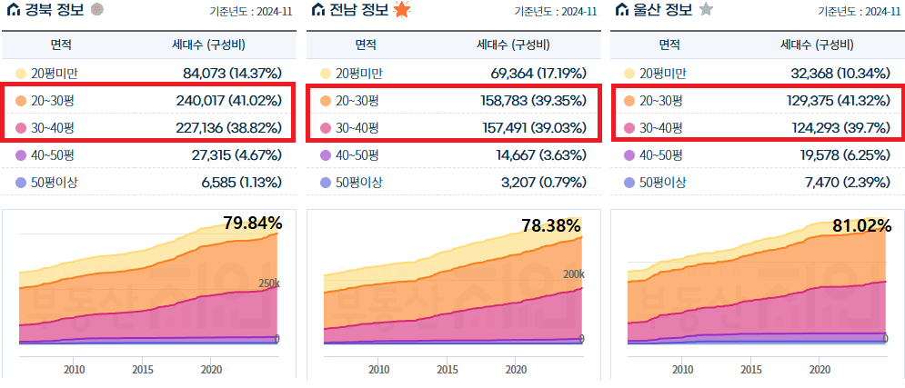 지방 평형별 아파트 비율표