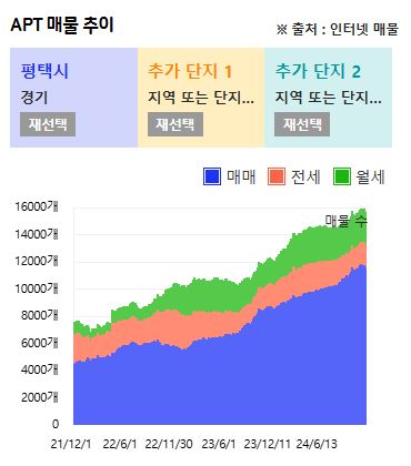 평택시 매물 추이