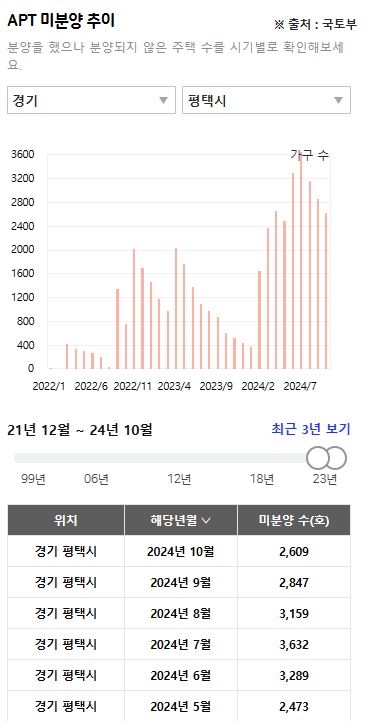 평택시 아파트 미분양 통계