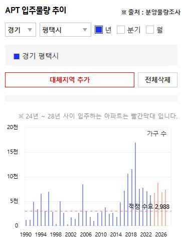 평택시 입주 물량