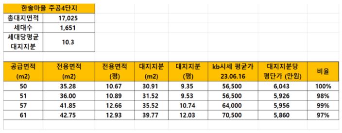 한솔주공4단지 대지지분