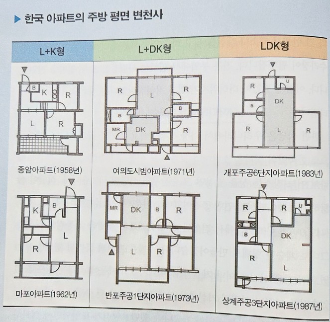 L+K형, L+DK형, LDK형 구조