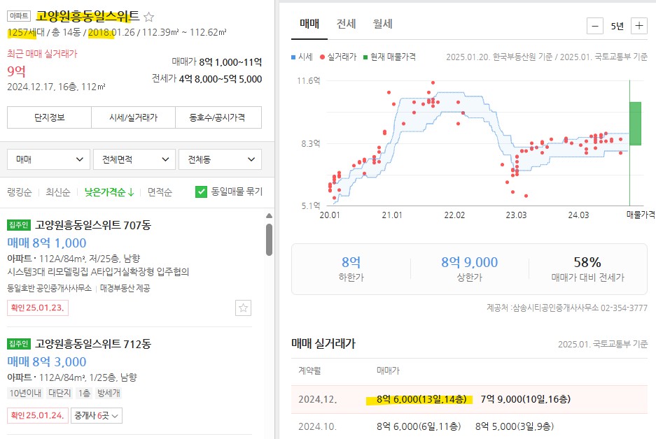 고양원흥동일스위트 실거래가