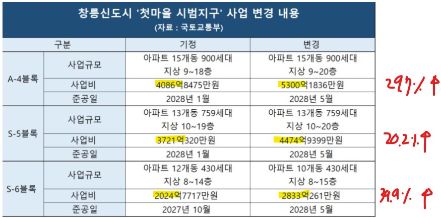 창릉신도시 사전청약 대비 본청약 사업비 상승률