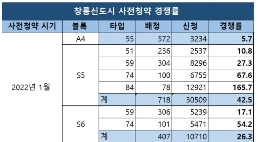 창릉신도시 사전청약 당시 경쟁률