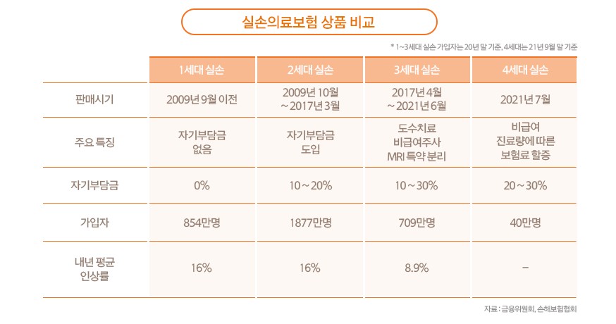 실손보험 세대별 판매기간과 특징 비교