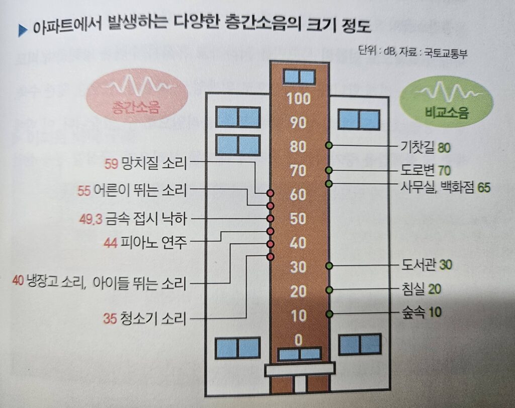 아파트 층간소음 소리 정도