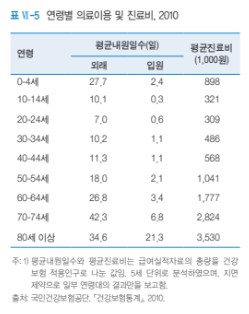 연령별 의료비 지출현황