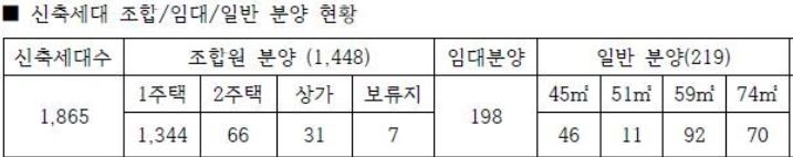 잠실 르엘 일반 분양 물량 예상