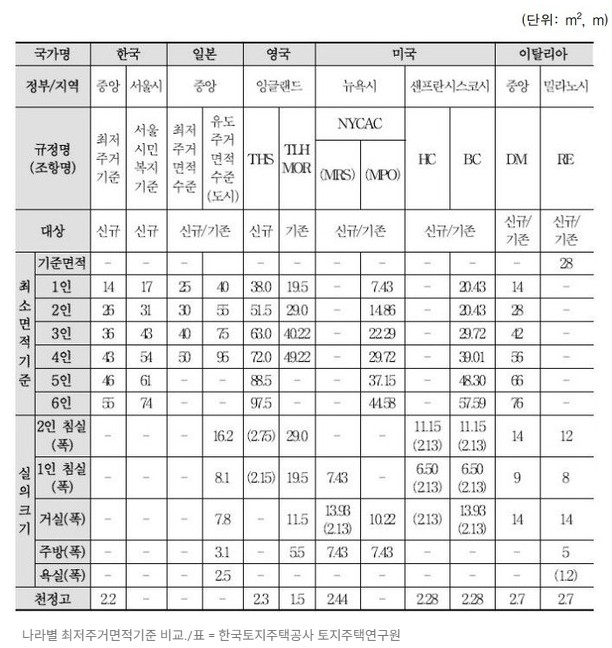 세계 여러 나라 최저주거면적 기준