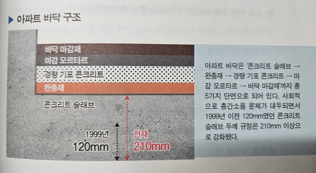 층간소음 예방을 위한 아파트 바닥 구조