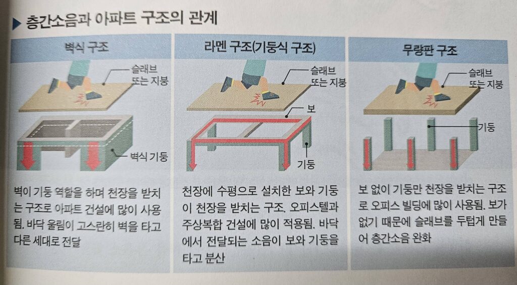 층간소음과 아파트 구조와의 관계