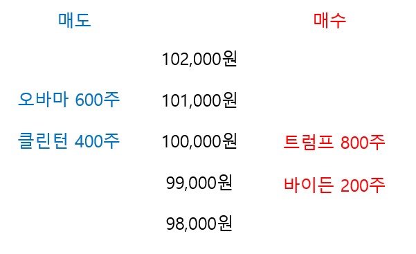 동시호가 매매 예시2