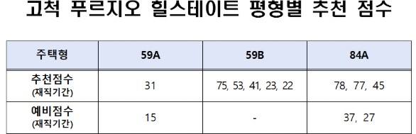 고척 푸르지오 힐스테이트 커트라인