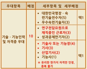 기술기능인력 우대 점수