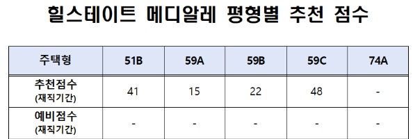 힐스테이트 메디알레 커트라인