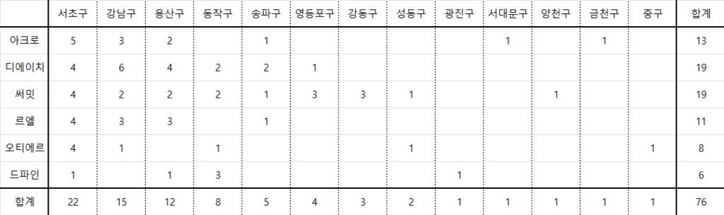 서울 자치구별 하이엔드 아파트 단지 수 정리표