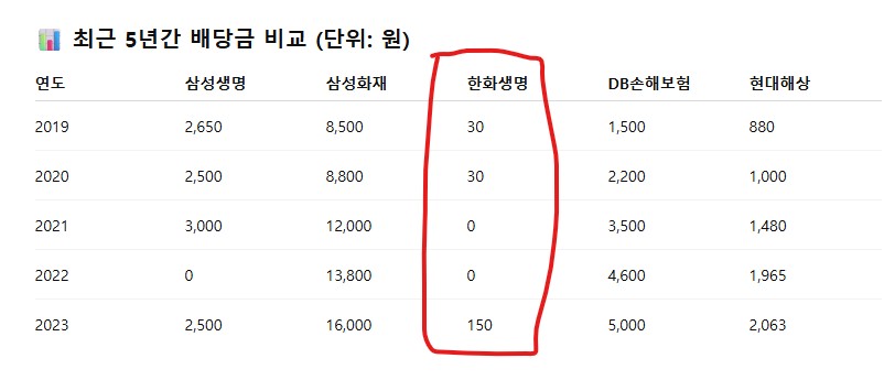 주요 보험사 배당금 비교표