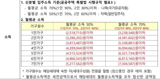 고령자복지주택 가구원수별 소득 기준