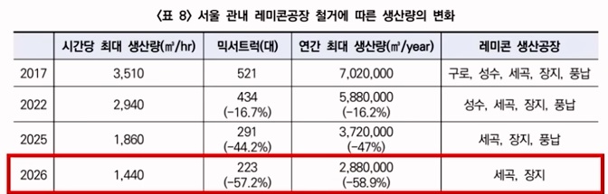 서울 레미콘 공장 현황