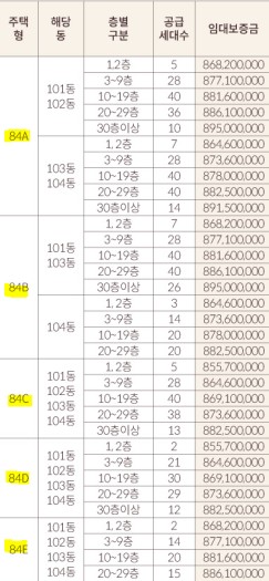 롯데캐슬 하이브엘 임대보증금