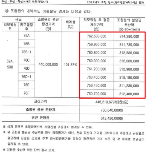 벽적골 두산우성한신 분담금 자료
