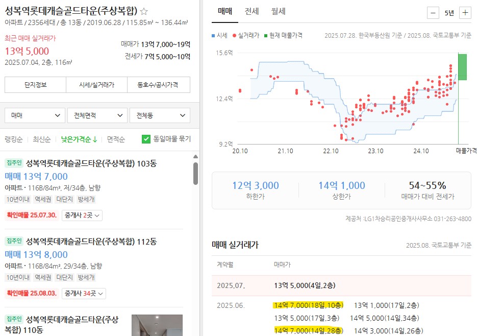 성복역롯데캐슬골드타운 전용84 실거래가