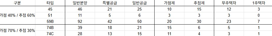 잠실 르엘 당첨