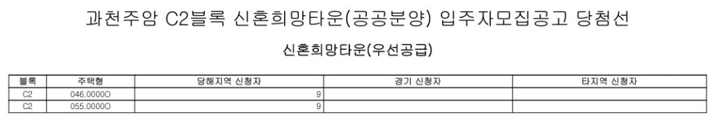 과천주암 C2블록 신혼희망타운 우선공급 당첨자 커트라인 점수