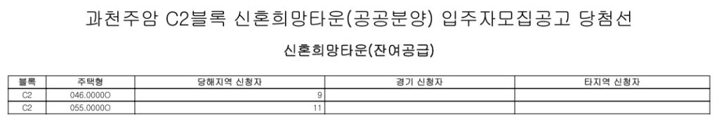 과천주암 C2블록 신혼희망타운 잔여공급 당첨자 커트라인 점수