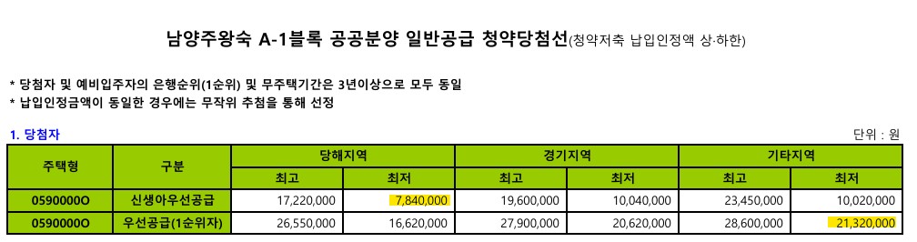 남양주왕숙 A1블록 공공분양 당첨 청약통장 금액 커트라인