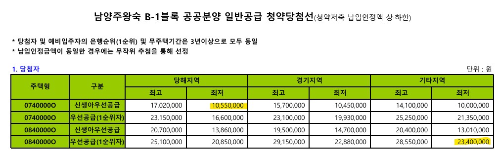 남양주왕숙 B1블록 민간참여 공공분양 당첨 청약통장 금액 커트라인