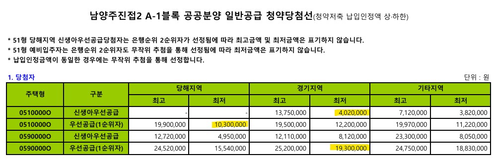 남양주진접 A1블록 공공분양 당첨 청약통장 금액 커트라인