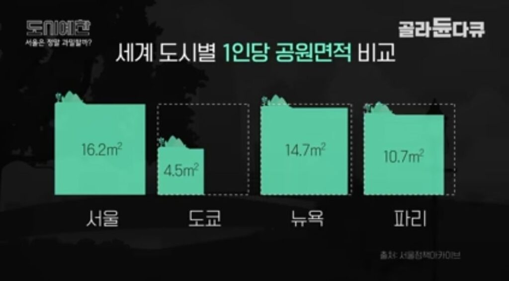서울, 도쿄, 뉴욕, 파리 공원 면적 비교