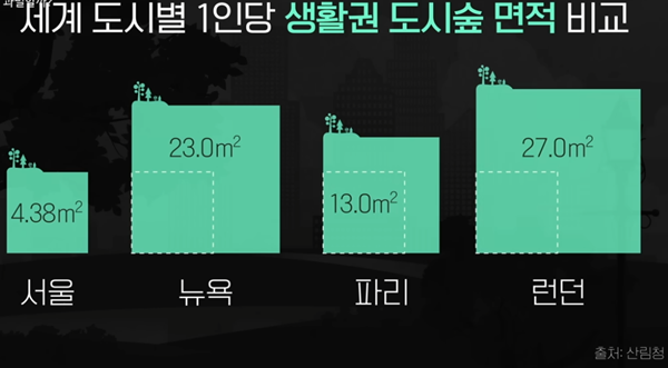 세계 도시별 1인당 생활권 도시숲 면적 비교