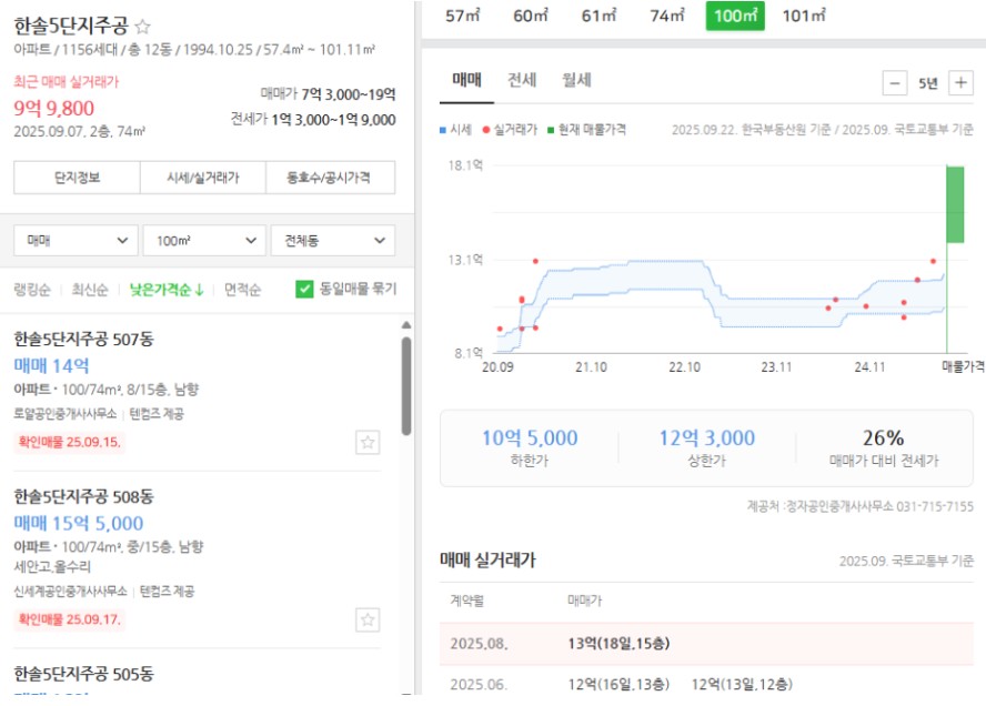 한솔 5단지 30평 실거래가와 호가