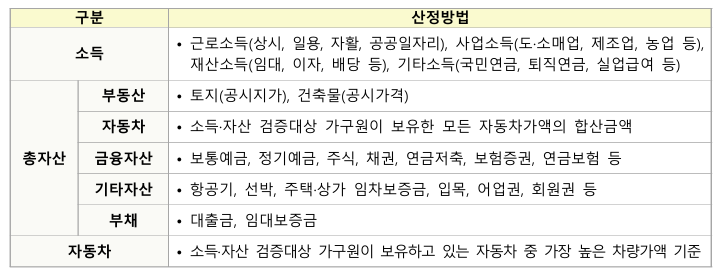 서울 청년 매입임대주택 자격 중 자산계산 시 포함되는 자산