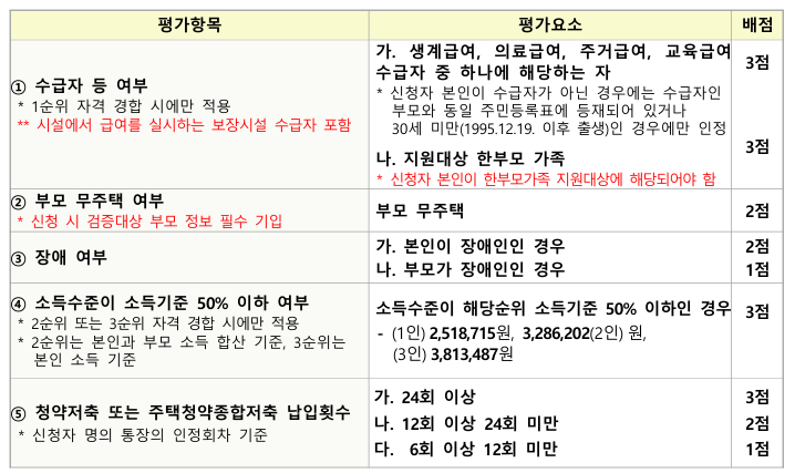 서울 청년 매입임대 주택 가점 계산 방법