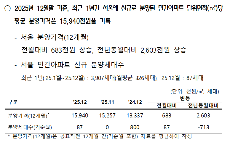 2025년 12월 서울 분양 동향
