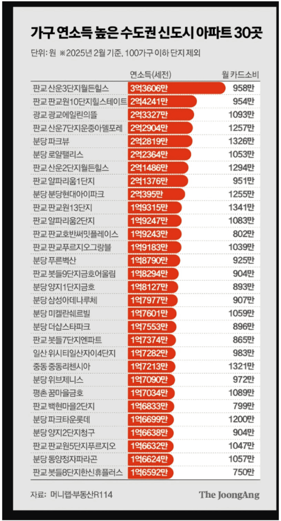 고소득 경기도 신도시 아파트