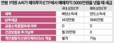 국내 상장 해외 주식 ETF와 해외 상장 해외 주식 ETF 세금 비교 시뮬레이션