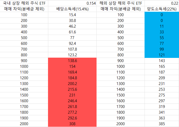 국내 상장 해외 주식 ETF와 해외 상장 해외 주식 ETF 세금 비교