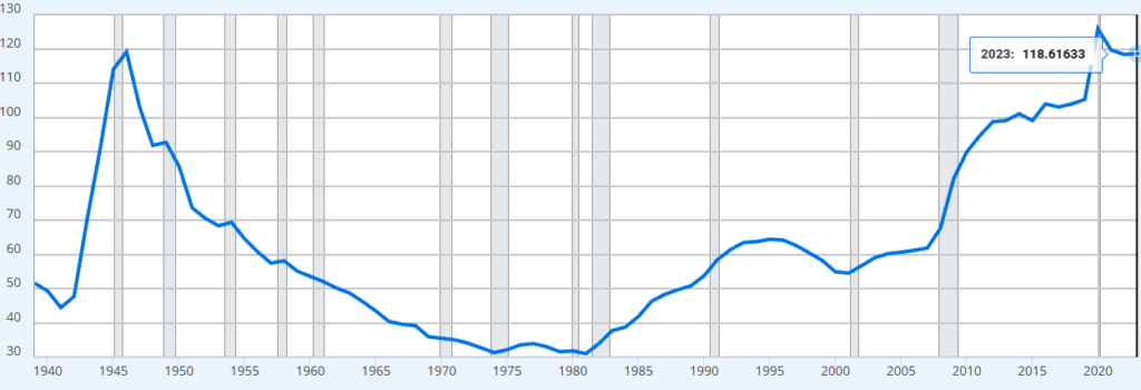 미국 GDP 대비 정부 부채 비율