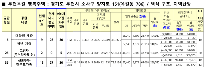 부천 행복주택 부천옥길 임대료 정보