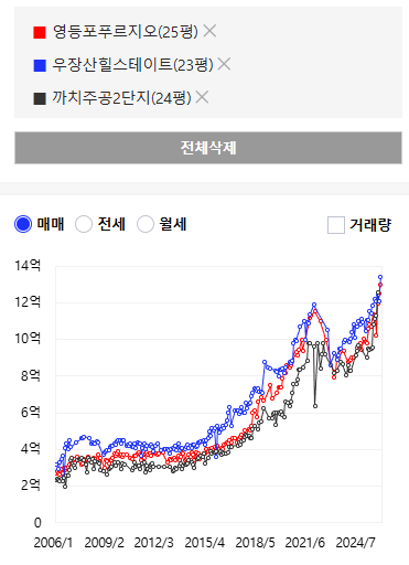 분당 급지 점프