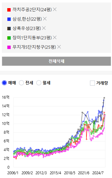 분당 지역별 아파트 가격 비교