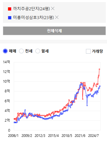 분당과 서울 노원구 24평 아파트 가격 비교