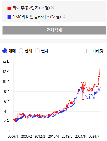 분당과 서울 서대문구 24평 아파트 가격 비교