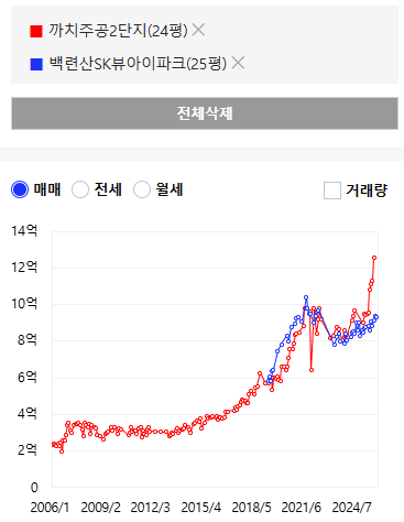 분당과 서울 은평구 아파트 가격 비교