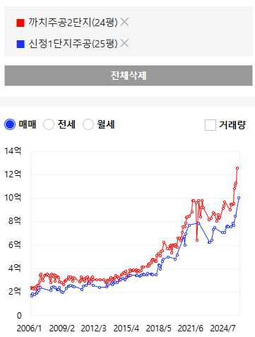 분당과 수지 아파트 가격 비교